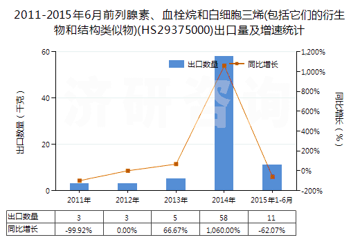 2011-2015年6月前列腺素、血栓烷和白細胞三烯(包括它們的衍生物和結(jié)構(gòu)類似物)(HS29375000)出口量及增速統(tǒng)計